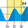 Redwood City tide chart for Wednesday, August 24, 2022