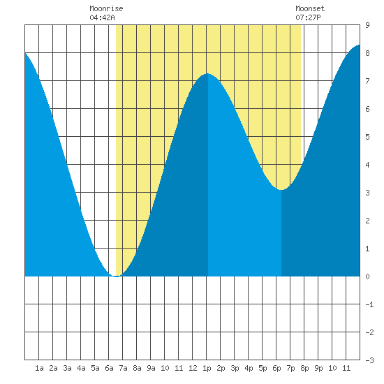 Redwood City tide chart for Thursday, August 25, 2022