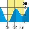 Redwood City tide chart for Thursday, August 25, 2022