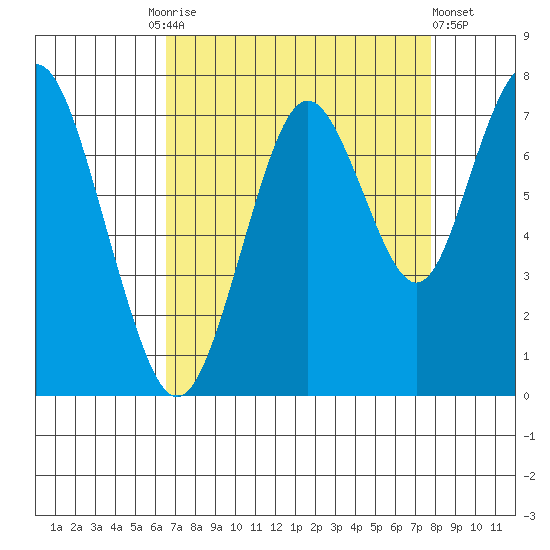 Redwood City tide chart for Friday, August 26, 2022