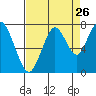 Redwood City tide chart for Friday, August 26, 2022