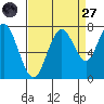 Redwood City tide chart for Saturday, August 27, 2022