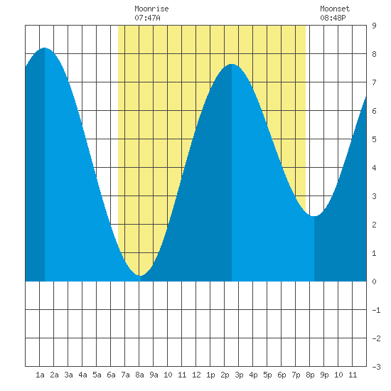 Redwood City tide chart for Sunday, August 28, 2022