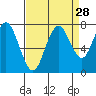 Redwood City tide chart for Sunday, August 28, 2022
