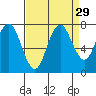 Redwood City tide chart for Monday, August 29, 2022