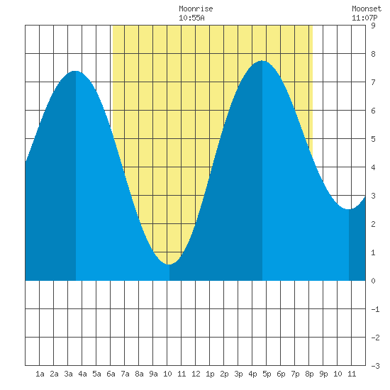 Redwood City tide chart for Tuesday, August 2, 2022