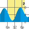 Redwood City tide chart for Tuesday, August 2, 2022