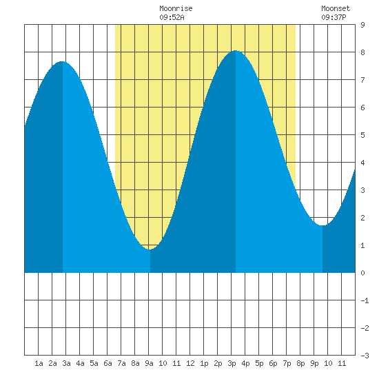 Redwood City tide chart for Tuesday, August 30, 2022