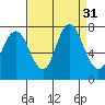 Redwood City tide chart for Wednesday, August 31, 2022