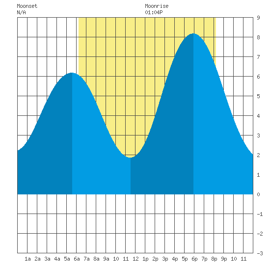 Redwood City tide chart for Thursday, August 4, 2022