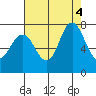 Redwood City tide chart for Thursday, August 4, 2022