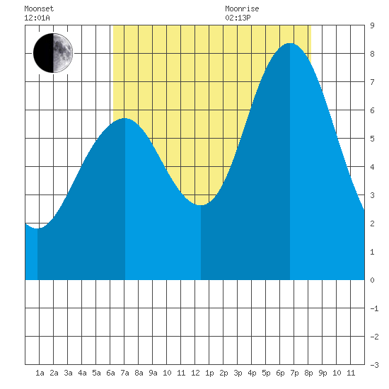 Redwood City tide chart for Friday, August 5, 2022