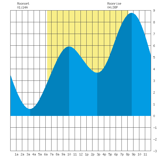 Redwood City tide chart for Sunday, August 7, 2022