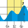 Redwood City tide chart for Sunday, August 7, 2022