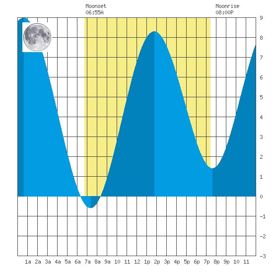 Redwood City tide chart for Saturday, September 10, 2022