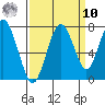 Redwood City tide chart for Saturday, September 10, 2022