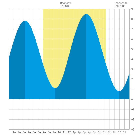 Redwood City tide chart for Tuesday, September 13, 2022