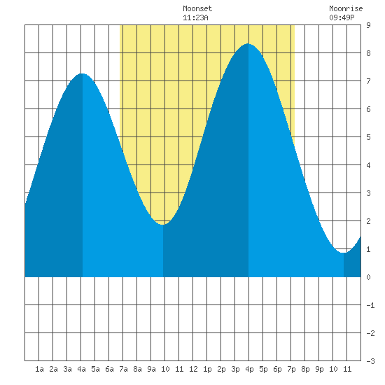 Redwood City tide chart for Wednesday, September 14, 2022