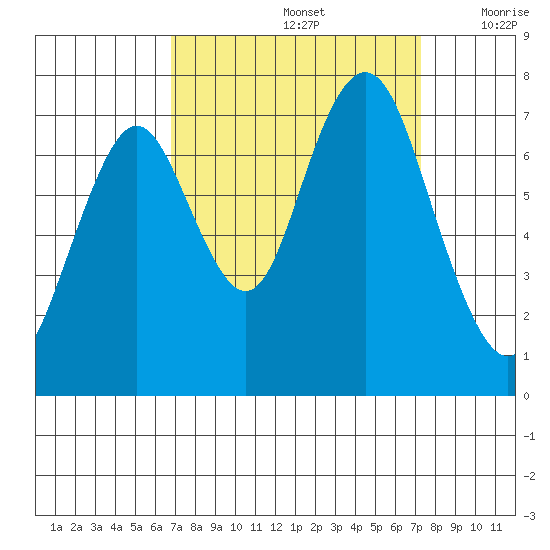 Redwood City tide chart for Thursday, September 15, 2022