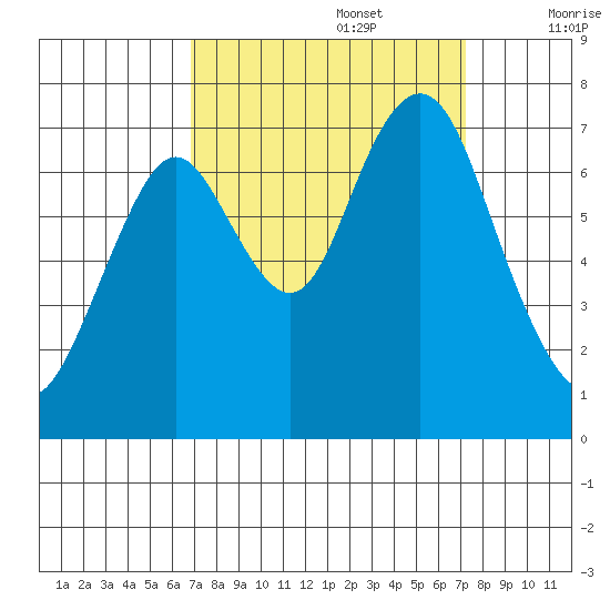 Redwood City tide chart for Friday, September 16, 2022