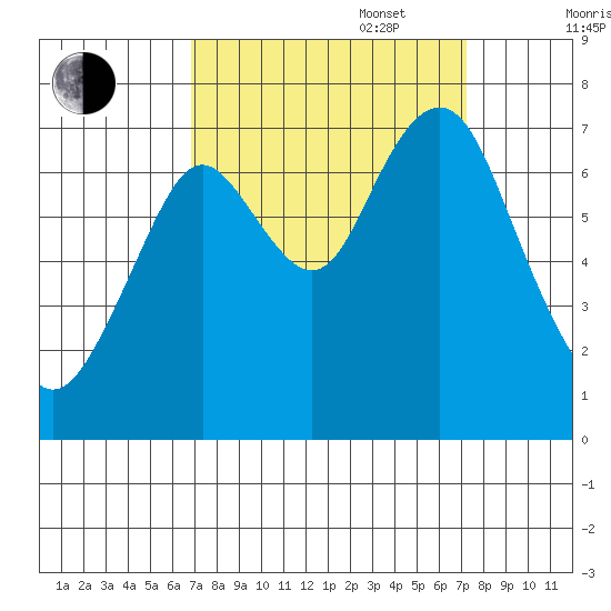 Redwood City tide chart for Saturday, September 17, 2022