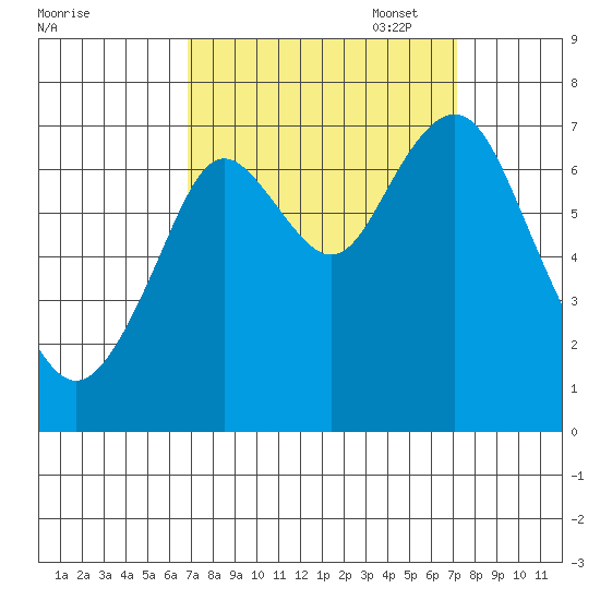 Redwood City tide chart for Sunday, September 18, 2022