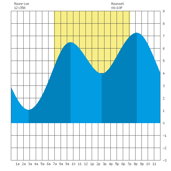 Redwood City tide chart for Monday, September 19, 2022