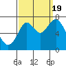 Redwood City tide chart for Monday, September 19, 2022