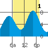 Redwood City tide chart for Thursday, September 1, 2022