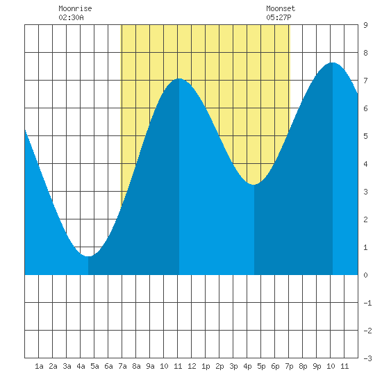 Redwood City tide chart for Wednesday, September 21, 2022