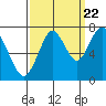 Redwood City tide chart for Thursday, September 22, 2022