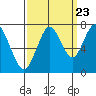 Redwood City tide chart for Friday, September 23, 2022