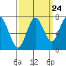 Redwood City tide chart for Saturday, September 24, 2022