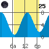 Redwood City tide chart for Sunday, September 25, 2022