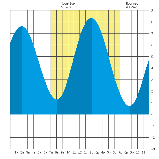 Redwood City tide chart for Tuesday, September 27, 2022