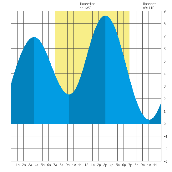 Redwood City tide chart for Thursday, September 29, 2022
