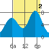 Redwood City tide chart for Friday, September 2, 2022