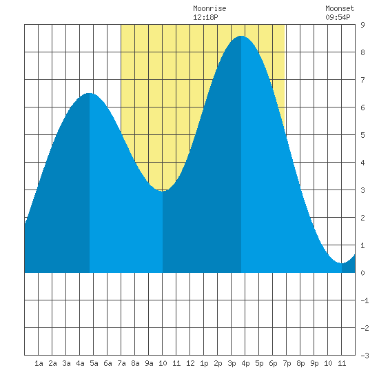 Redwood City tide chart for Friday, September 30, 2022