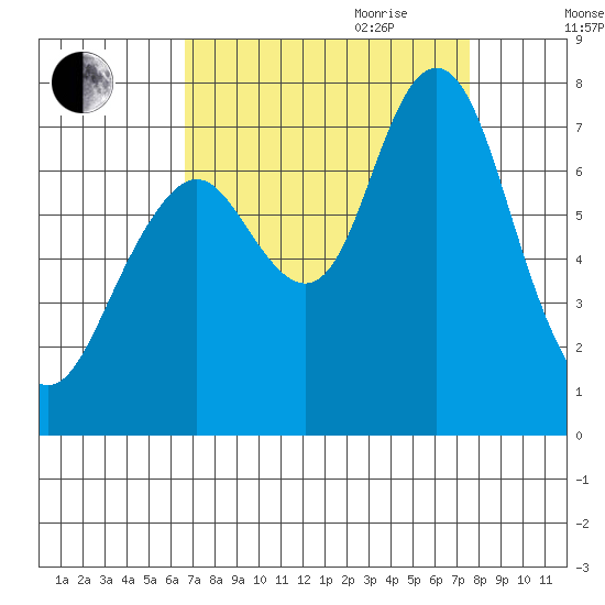 Redwood City tide chart for Saturday, September 3, 2022