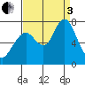 Redwood City tide chart for Saturday, September 3, 2022
