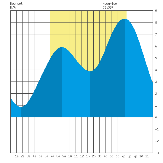 Redwood City tide chart for Sunday, September 4, 2022