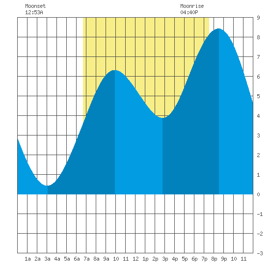 Redwood City tide chart for Monday, September 5, 2022