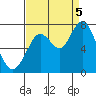 Redwood City tide chart for Monday, September 5, 2022