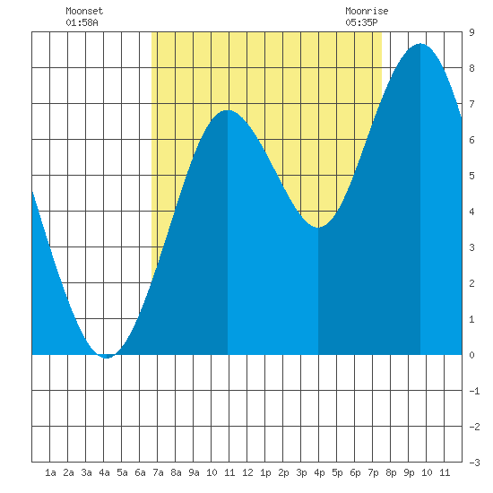 Redwood City tide chart for Tuesday, September 6, 2022