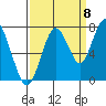 Redwood City tide chart for Thursday, September 8, 2022