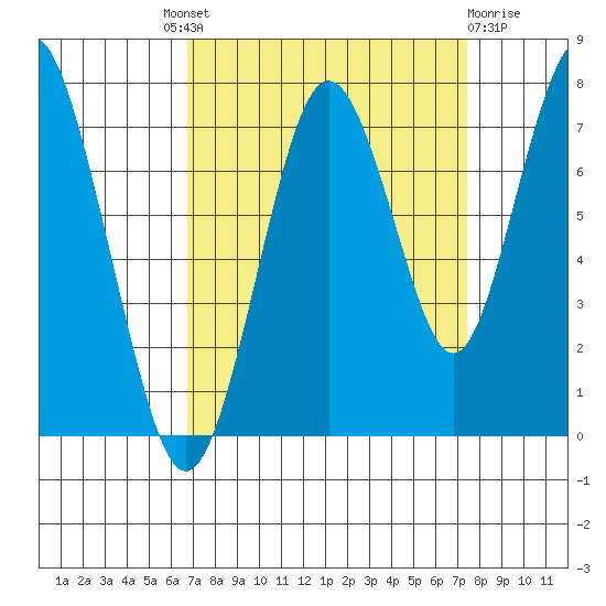 Redwood City tide chart for Friday, September 9, 2022