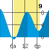 Redwood City tide chart for Friday, September 9, 2022