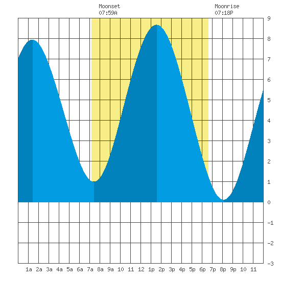 Redwood City tide chart for Monday, October 10, 2022