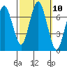 Redwood City tide chart for Monday, October 10, 2022