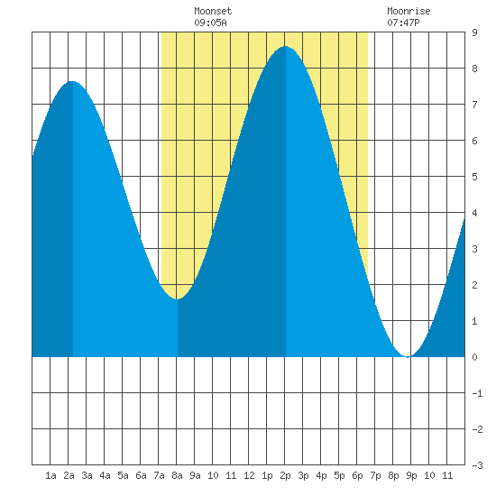 Redwood City tide chart for Tuesday, October 11, 2022